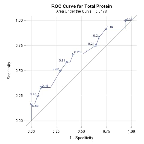 ROC Curve for Total Protein